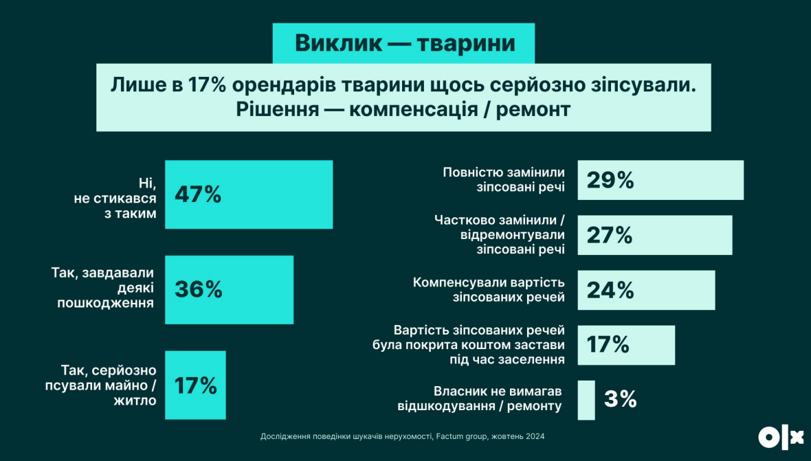 "Без дітей і тварин": чому українцям масово відмовляють в оренді житла